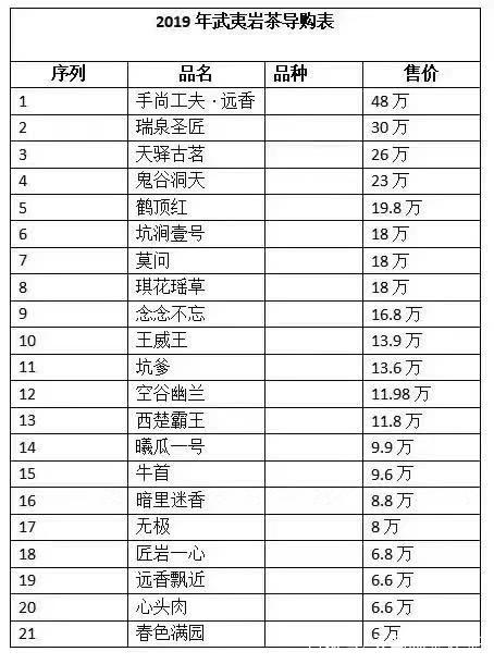 十大最貴巖茶價格排名，頂級武夷巖茶價格表
